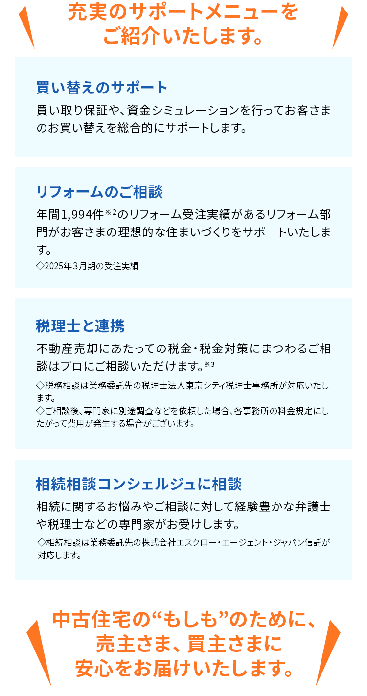 充実のサポートメニューを
ご紹介いたします。
買い替えのサポート
買い取り保証や、 資金シミュレーションを行ってお客さま
のお買い替えを総合的にサポートします。
リフォームのご相談
年間1,994件※2のリフォーム受注実績があるリフォーム部
門がお客さまの理想的な住まいづくりをサポートいたしま
す。
◆2025年3月期の受注実績
税理士と連携
不動産売却にあたっての税金・税金対策にまつわるご相
談はプロにご相談いただけます。※3
◇税務相談は業務委託先の税理士法人東京シティ税理士事務所が対応いたし
ます。
◇ご相談後、専門家に別途調査などを依頼した場合、各事務所の料金規定にし
たがって費用が発生する場合がございます。
相続相談コンシェルジュに相談
相続に関するお悩みやご相談に対して経験豊かな弁護士
や税理士などの専門家がお受けします。
◇相続相談は業務委託先の株式会社エスクロー・エージェント・ジャパン信託が
対応します。
中古住宅の“もしも”のために、
売主さま、 買主さまに
安心をお届けいたします。