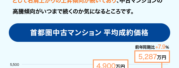 今が売り時かも? 直近の不動産市況は?
首都圏の中古マンションの2025年
10~12月期平均成約価格は前年
同期 (2024年10~12月期) より
7.9% アップ!
大切な不動産を売却する際に 「少しでも高く売りたい」とは誰
もが思うこと。 成約件数は前年同期比プラス33.6%の大幅増
で、首都圏中古マンションの需要が顕著に伸びています。
また、首都圏中古マンションの2025年10~12月期におけ
る平均成約価格は5,287万円で、前年同期の 4,900万円か
ら比べて7.9%上昇。 グラフ (青矢印) に見られるように、 全体
として右肩上がりの上昇傾向が続いており、 中古マンションの
高騰傾向がいつまで続くのか気になるところです。
首都圏中古マンション 平均成約価格
5,500
5,000
4,500
4,000
3,500
3,000
(万円)
'22
'23
'24
前年同期比 +7.9%
5,287万円
4,900万円
'25
10-12月1-3月 4-6月7-9月10-12月1-3月 4-6月 7-9月 10-12月 1-3月 4-6月 7-9月10-12月期)
(公益財団法人 東日本不動産流通機構発表データより作成 )
◇集計対象は「中古マンション」の売買物件で、媒介契約物件のほか公益財団法人東日本不動
産流通機構会員の売主および代理物件を含みます。 該当エリアは東京都、埼玉県、千葉県、神奈
川県の1都3県です。
◆2025年10~12月期の成約物件 (首都圏) 件数: 12,632件 (前年同期比 +33.6%) 価格:5,287万
円(前年同期比 +7.9%) 専有面積:62.83㎡² (前年同期比 -0.6%)
◇掲載データの価格、 面積は平均値を示します。
まずは無料査定でわが家の
不動産価値を定期的に把握して
売却タイミングを見極めましょう。
全国の幅広い地域に展開する
不動産流通ネットワーク
◆2025年4月1日現在
image
大京穴吹不動産では、北は北海道、南は沖縄まで全国
に仲介拠点ネットワークを持ち、グループ会社※1におい
ても、大京の「THE LIONS」ブランドや穴吹工務店の「サ
ーパス」ブランドの、全国に広がる数多くの販売実績を
有しています。 早期売却のためのバックアップ体制とし
て、これらの新築分譲部門やマンション管理部門とも連
携し、お客さまをサポートしてまいります。 マンションに
強みを持つ大京穴吹不動産にお任せください!
◆株式会社大京は、 2023年に分譲マンションブランド「ライオンズマンション」を、
「THE LIONS」 ヘリブランドいたしました。
※1:株式会社大京およびその子会社
