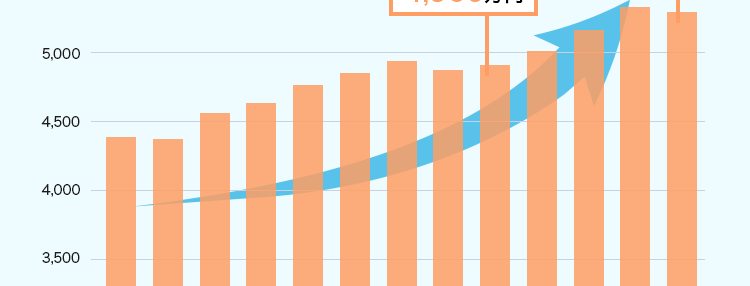 今が売り時かも? 直近の不動産市況は?
首都圏の中古マンションの2025年
10~12月期平均成約価格は前年
同期 (2024年10~12月期) より
7.9% アップ!
大切な不動産を売却する際に 「少しでも高く売りたい」とは誰
もが思うこと。 成約件数は前年同期比プラス33.6%の大幅増
で、首都圏中古マンションの需要が顕著に伸びています。
また、首都圏中古マンションの2025年10~12月期におけ
る平均成約価格は5,287万円で、前年同期の 4,900万円か
ら比べて7.9%上昇。 グラフ (青矢印) に見られるように、 全体
として右肩上がりの上昇傾向が続いており、 中古マンションの
高騰傾向がいつまで続くのか気になるところです。
首都圏中古マンション 平均成約価格
5,500
5,000
4,500
4,000
3,500
3,000
(万円)
'22
'23
'24
前年同期比 +7.9%
5,287万円
4,900万円
'25
10-12月1-3月 4-6月7-9月10-12月1-3月 4-6月 7-9月 10-12月 1-3月 4-6月 7-9月10-12月期)
(公益財団法人 東日本不動産流通機構発表データより作成 )
◇集計対象は「中古マンション」の売買物件で、媒介契約物件のほか公益財団法人東日本不動
産流通機構会員の売主および代理物件を含みます。 該当エリアは東京都、埼玉県、千葉県、神奈
川県の1都3県です。
◆2025年10~12月期の成約物件 (首都圏) 件数: 12,632件 (前年同期比 +33.6%) 価格:5,287万
円(前年同期比 +7.9%) 専有面積:62.83㎡² (前年同期比 -0.6%)
◇掲載データの価格、 面積は平均値を示します。
まずは無料査定でわが家の
不動産価値を定期的に把握して
売却タイミングを見極めましょう。
全国の幅広い地域に展開する
不動産流通ネットワーク
◆2025年4月1日現在
image
大京穴吹不動産では、北は北海道、南は沖縄まで全国
に仲介拠点ネットワークを持ち、グループ会社※1におい
ても、大京の「THE LIONS」ブランドや穴吹工務店の「サ
ーパス」ブランドの、全国に広がる数多くの販売実績を
有しています。 早期売却のためのバックアップ体制とし
て、これらの新築分譲部門やマンション管理部門とも連
携し、お客さまをサポートしてまいります。 マンションに
強みを持つ大京穴吹不動産にお任せください!
◆株式会社大京は、 2023年に分譲マンションブランド「ライオンズマンション」を、
「THE LIONS」 ヘリブランドいたしました。
※1:株式会社大京およびその子会社