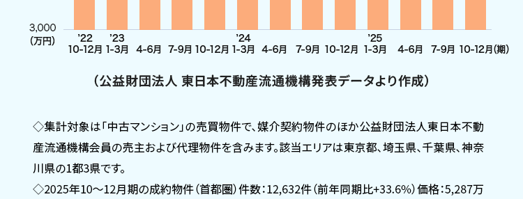 今が売り時かも? 直近の不動産市況は?
首都圏の中古マンションの2025年
10~12月期平均成約価格は前年
同期 (2024年10~12月期) より
7.9% アップ!
大切な不動産を売却する際に 「少しでも高く売りたい」とは誰
もが思うこと。 成約件数は前年同期比プラス33.6%の大幅増
で、首都圏中古マンションの需要が顕著に伸びています。
また、首都圏中古マンションの2025年10~12月期におけ
る平均成約価格は5,287万円で、前年同期の 4,900万円か
ら比べて7.9%上昇。 グラフ (青矢印) に見られるように、 全体
として右肩上がりの上昇傾向が続いており、 中古マンションの
高騰傾向がいつまで続くのか気になるところです。
首都圏中古マンション 平均成約価格
5,500
5,000
4,500
4,000
3,500
3,000
(万円)
'22
'23
'24
前年同期比 +7.9%
5,287万円
4,900万円
'25
10-12月1-3月 4-6月7-9月10-12月1-3月 4-6月 7-9月 10-12月 1-3月 4-6月 7-9月10-12月期)
(公益財団法人 東日本不動産流通機構発表データより作成 )
◇集計対象は「中古マンション」の売買物件で、媒介契約物件のほか公益財団法人東日本不動
産流通機構会員の売主および代理物件を含みます。 該当エリアは東京都、埼玉県、千葉県、神奈
川県の1都3県です。
◆2025年10~12月期の成約物件 (首都圏) 件数: 12,632件 (前年同期比 +33.6%) 価格:5,287万
円(前年同期比 +7.9%) 専有面積:62.83㎡² (前年同期比 -0.6%)
◇掲載データの価格、 面積は平均値を示します。
まずは無料査定でわが家の
不動産価値を定期的に把握して
売却タイミングを見極めましょう。
全国の幅広い地域に展開する
不動産流通ネットワーク
◆2025年4月1日現在
image
大京穴吹不動産では、北は北海道、南は沖縄まで全国
に仲介拠点ネットワークを持ち、グループ会社※1におい
ても、大京の「THE LIONS」ブランドや穴吹工務店の「サ
ーパス」ブランドの、全国に広がる数多くの販売実績を
有しています。 早期売却のためのバックアップ体制とし
て、これらの新築分譲部門やマンション管理部門とも連
携し、お客さまをサポートしてまいります。 マンションに
強みを持つ大京穴吹不動産にお任せください!
◆株式会社大京は、 2023年に分譲マンションブランド「ライオンズマンション」を、
「THE LIONS」 ヘリブランドいたしました。
※1:株式会社大京およびその子会社