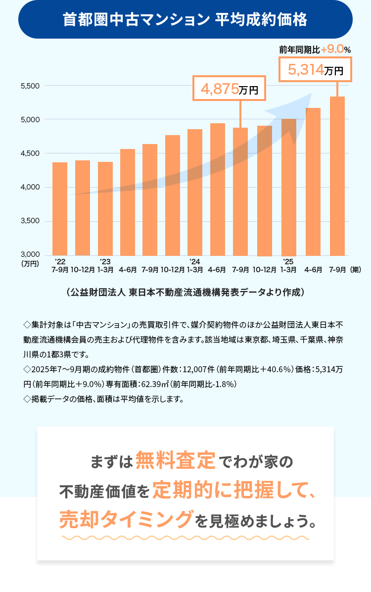 5,500
5,000
4,500
4,000
3,500
3,000
(万円)
'22
首都圏中古マンション 平均成約価格
'23
'24
前年同期比 +9.0%
5,314万円
4,875万円
'25
7-9月10-12月1-3月 4-6月 7-9月10-12月1-3月 4-6月 7-9月 10-12月 1-3月 4-6月 7-9月 (期)
(公益財団法人 東日本不動産流通機構発表データより作成 )
◇集計対象は「中古マンション」の売買取引件で、媒介契約物件のほか公益財団法人東日本不
動産流通機構会員の売主および代理物件を含みます。 該当地域は東京都、埼玉県、千葉県、神奈
川県の1都3県です。
◆2025年7~9月期の成約物件 (首都圏) 件数: 12,007件 (前年同期比+40.6%) 価格:5,314万
円(前年同期比+9.0%) 専有面積:62.39㎡ (前年同期比-1.8%)
◇掲載データの価格、面積は平均値を示します。
まずは無料査定でわが家の
不動産価値を定期的に把握して、
売却タイミングを見極めましょう。