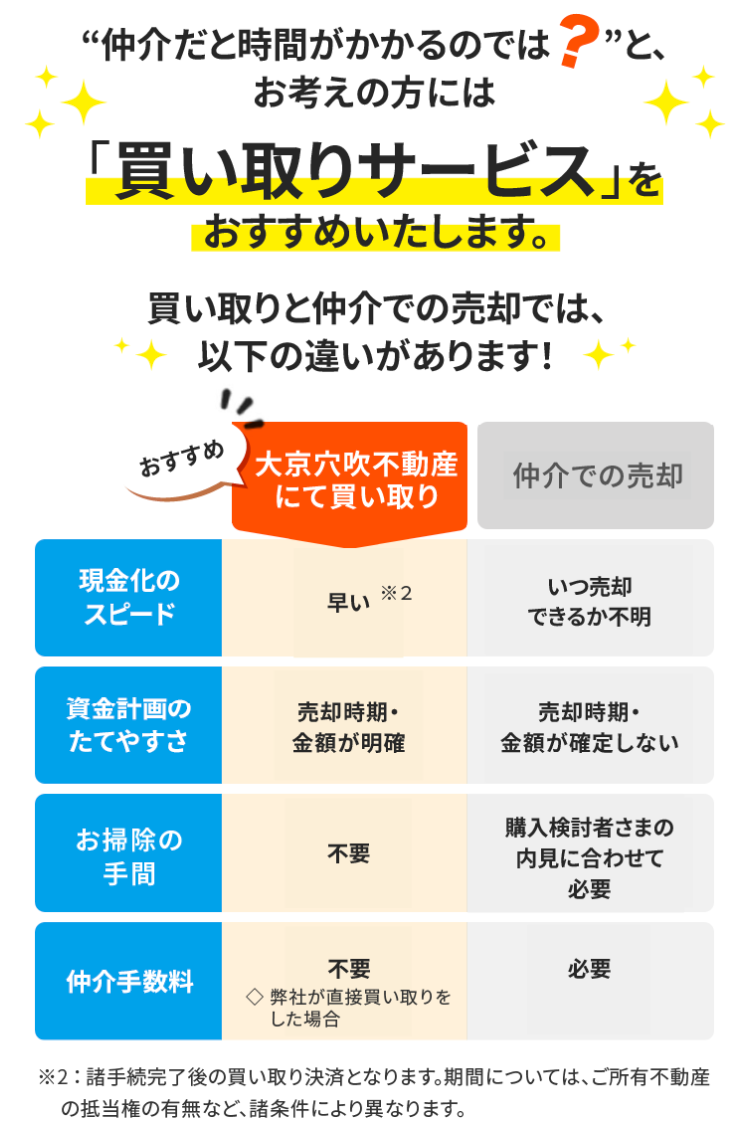 “仲介だと時間がかかるのでは?”と、
お考えの方には
「買い取りサービス」を
おすすめいたします。
買い取りと仲介での売却では、
◆ 以下の違いがあります!
おすすめ
大京穴吹不動産
にて買い取り
仲介での売却
現金化の
*2
スピード
早い
いつ売却
できるか不明
資金計画の
売却時期・
売却時期・
たてやすさ
金額が明確
金額が確定しない
お掃除の
手間
不要
購入検討者さまの
内見に合わせて
必要
不要
必要
仲介手数料
◇ 弊社が直接買い取りを
した場合
※2:諸手続完了後の買い取り決済となります。 期間については、ご所有不動産
の抵当権の有無など、 諸条件により異なります。
